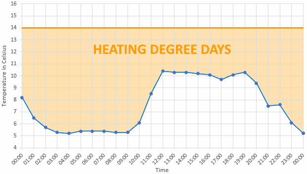 Calculating heating degree days